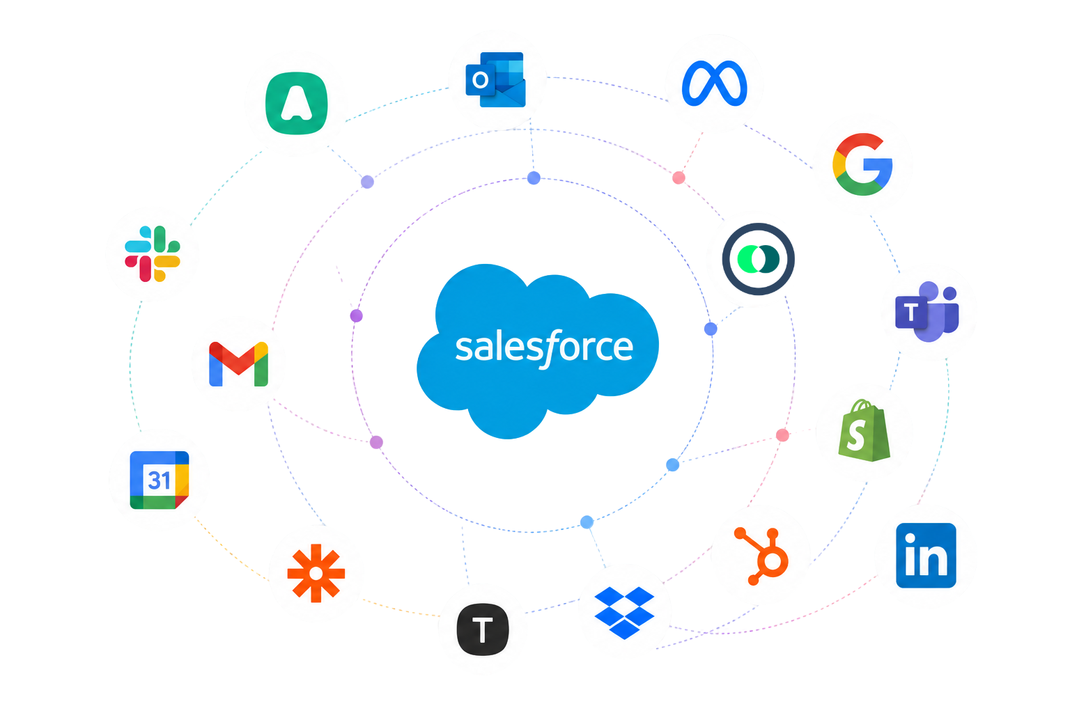 Écosystème d'intégrations Salesforce : Aircall, Outlook, Meta, Google, Teams, Shopify, LinkedIn, HubSpot, Dropbox, Slack, Gmail, Zapier et autres outils connectés à Salesforce